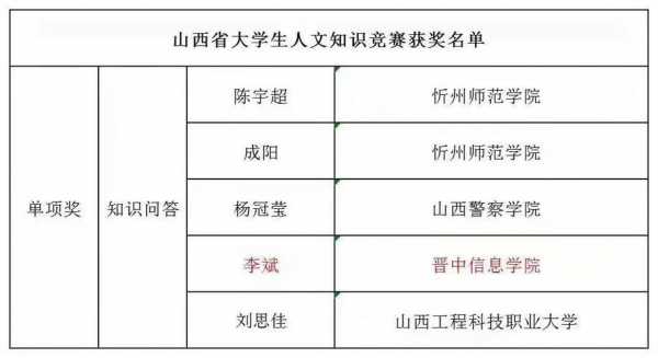 山西公共科技知识竞赛获奖名单（山西公共科技知识竞赛获奖名单公示）-图1