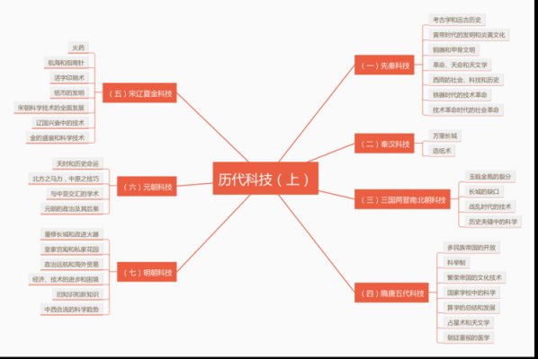 朝代科技知识点（各朝代科技水平）-图2