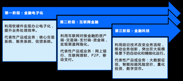 了解最前沿的金融科技知识（金融科技发展的前沿技术）-图1