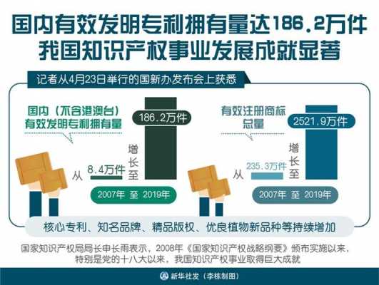 科技知识产权的数量（有知识产权的科技成果包括）-图1