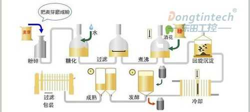 啤酒制作科技知识（啤酒的制作工艺流程视频）-图1