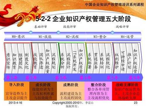 信息科技知识产权体系构建（知识产权信息化建设）-图3